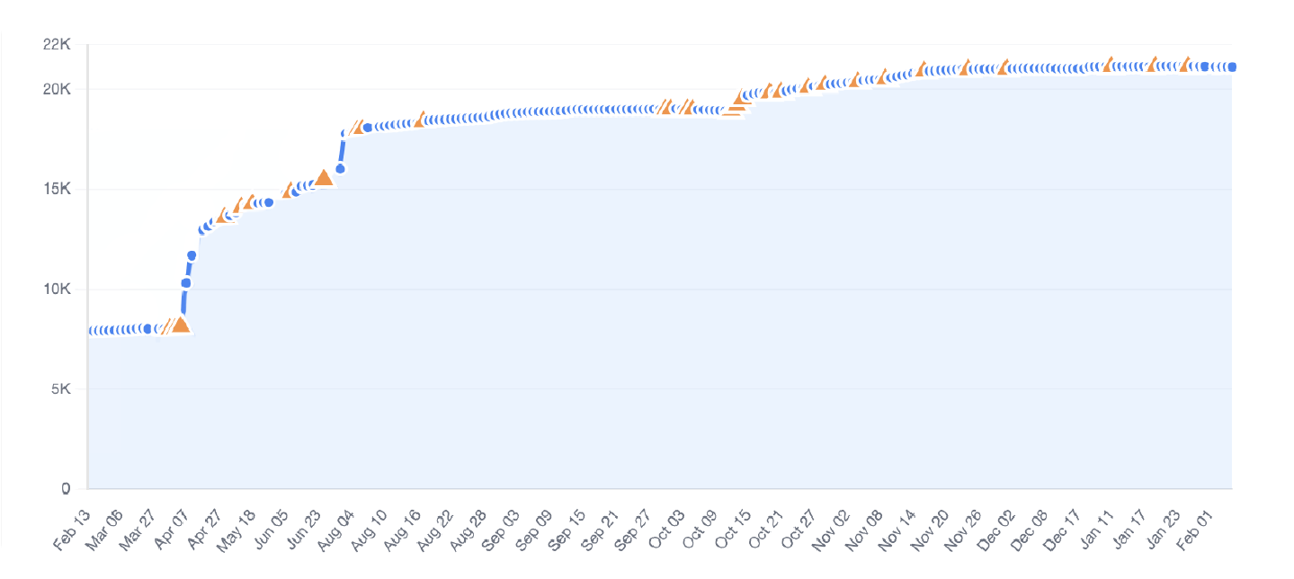 Crecimiento de tu audiencia