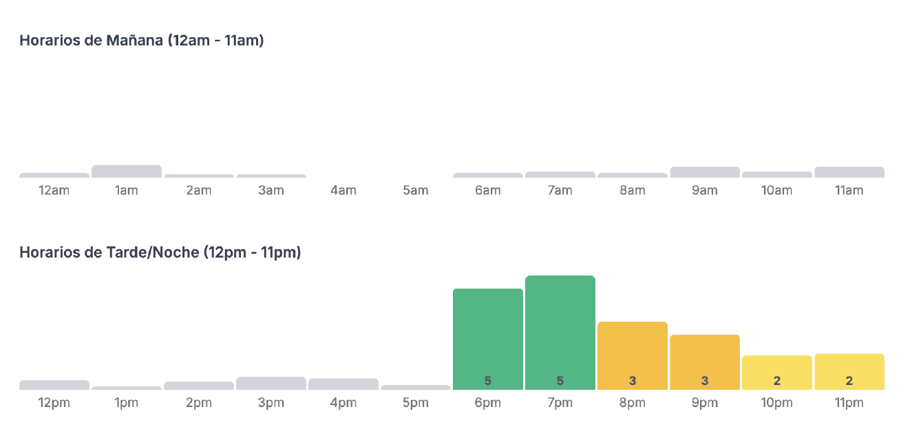 Horarios basados en tus datos
